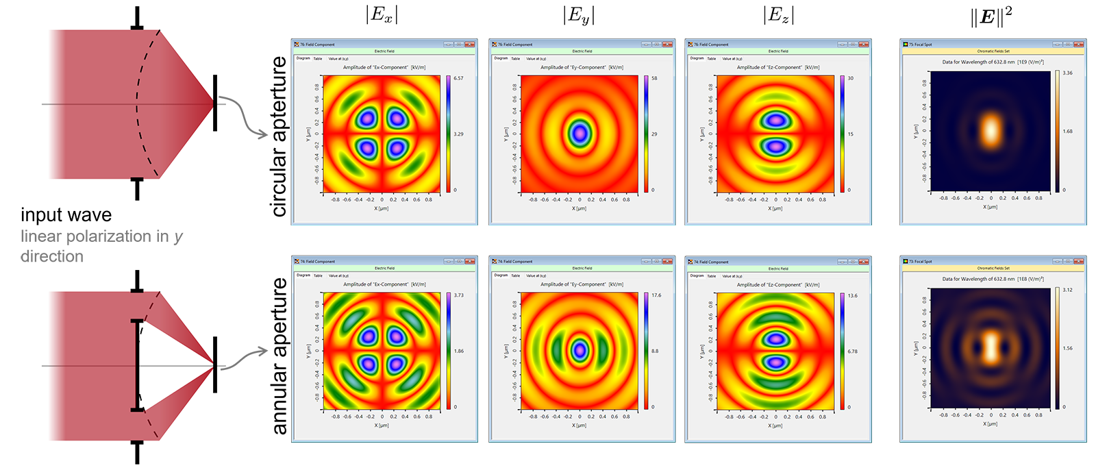 Tight Focusing of Variously Polarized Beams